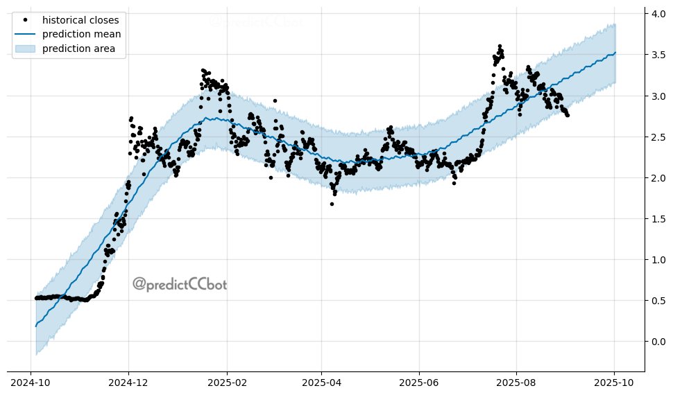 $XRP one-month forecast