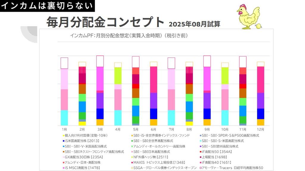 地球PF🌎️2025年8月期工事完了報告📢

・高配当株ファンド1銘柄追加🧧
・毎月分配金平準化を含むリバランス⚖️
・工事対象：インカムPF🐣(高配当株・全世界債券)

毎月分配金調整のイメージも公開📊
勝手な前提条件モリモリで現実とはなかなか合いません😅

👈️ビフォー