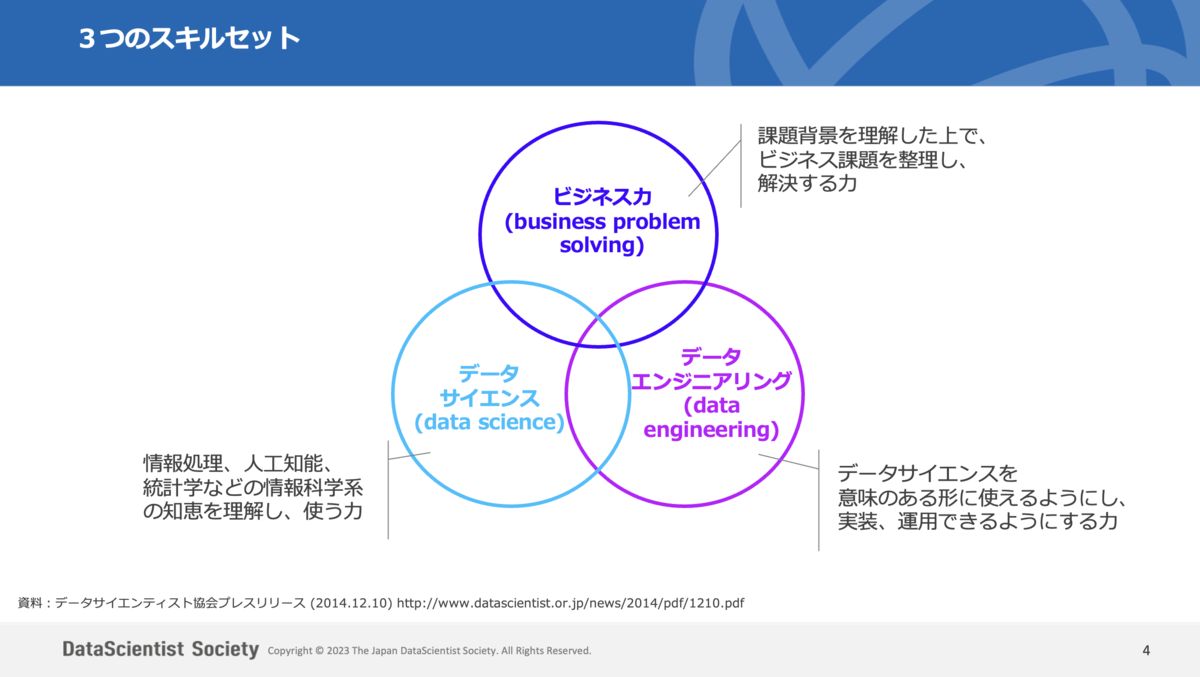 データサイエンスやデータエンジニアリングのスキルにおいて、専門スキル（Expertise）が議論に上がることが多いが、実は「ビジネス力」というのが非常に重要で、その正体は問題解決能力・コミュニケーション力・リーダーシップ...などのスキルだという話。本当にそう思う。
kaz-ataka.hatenablog.com/entry/2025/08/…