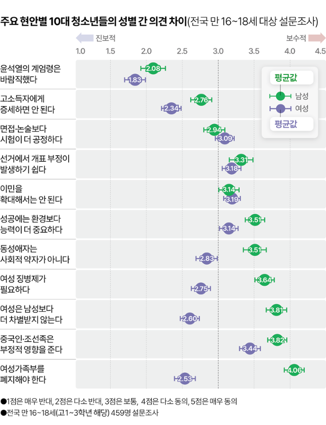 10대남성은 예상된 정도라고 해도 10대여성 우경화는 대체로 알려진 것보다 더 심각하네
