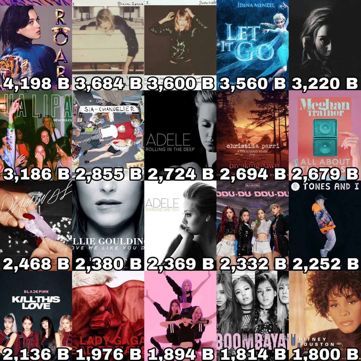 Female Solo videos with the most views in the history of YouTube: