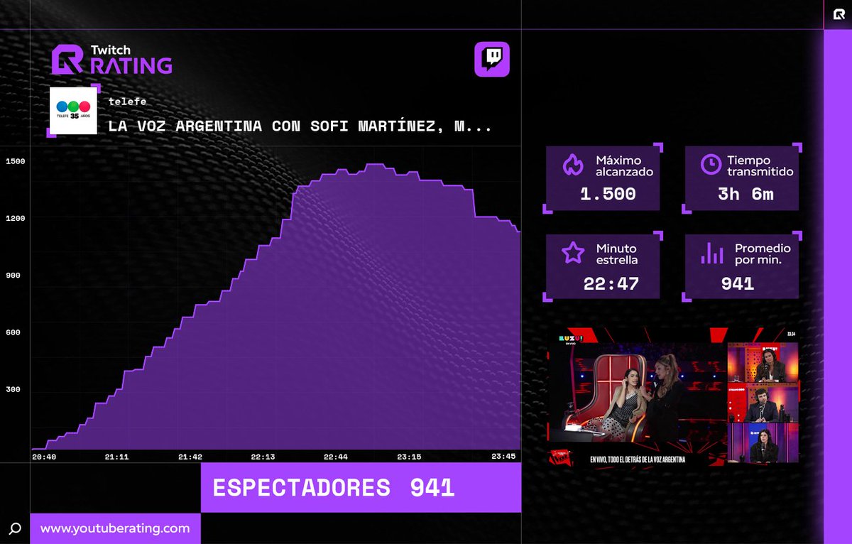 Twitch_rating's tweet photo. 📊 Finalizó la transmisión de #telefe en #Twitch
 
🔥 Máximo alcanzado: 1.500
🌟 Minuto estrella: 22:47 
📈 Promedio por minuto: 941 
⏳ Tiempo transmitido: 3h 6m 

#Rating #TwitchRating #Streaming https://t.co/oPSCa4bDPJ