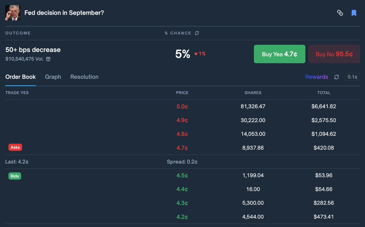 What's the current thinking around why this polymarket trades at 0.05 while fed funds futs imply zero?