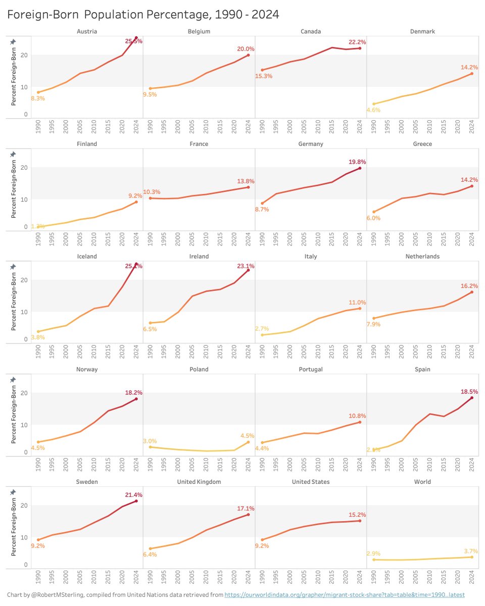 Immigration has been the dominant social, economic, and cultural trend in Europe during our lifetimes.

Any discussion of the topic—whether in favor or in opposition—needs to start by acknowledging this reality.

In 1990, immigrants were less than 10% of the population in most