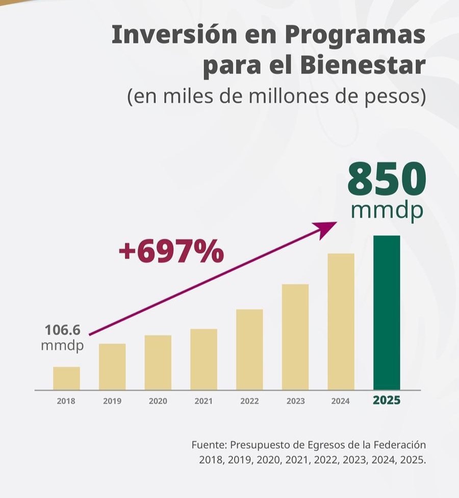 En 2025 el <a href="/GobiernoMX/">Gobierno de México</a> hizo una inversión histórica en programas sociales de 850 mil mdp para beneficio de 32 millones de familias mexicanas.Esos recursos representan 8 veces más que lo que se invirtió en 2018.Esto ha ayudado a 13.4 millones de mexicanos que superaron la pobreza.