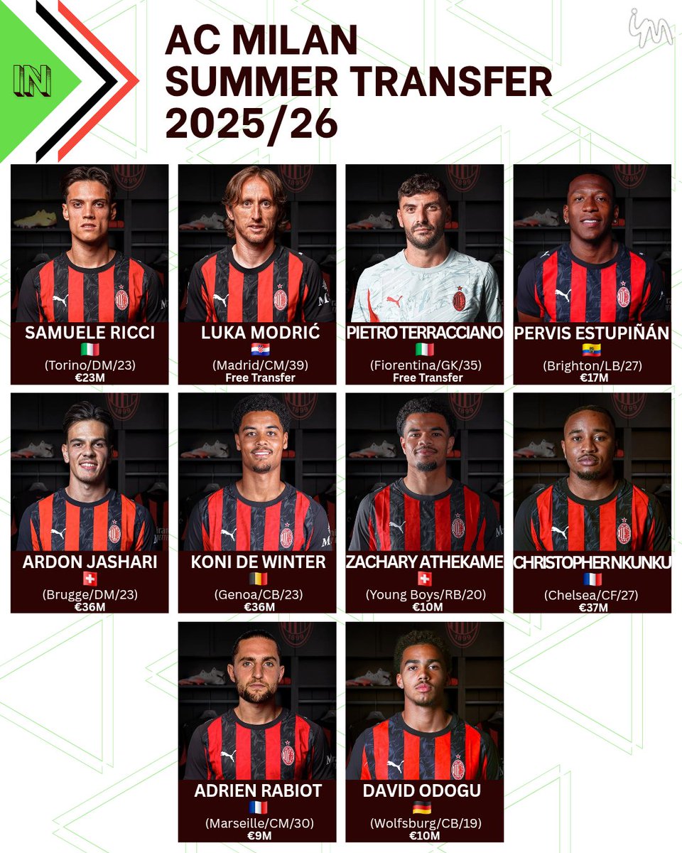 Info4_Milanisti's tweet photo. Rekap lengkap transfer Milan di mercato musim panas 2025 termasuk pemain primavera yang pernah magang bersama tim utama.

Puas? https://t.co/DmYN8XKFFq