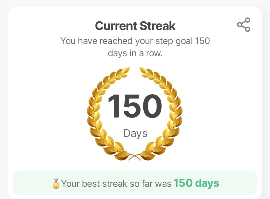Woot woot! 🎉 150 day streak of walking at least 10,200 steps