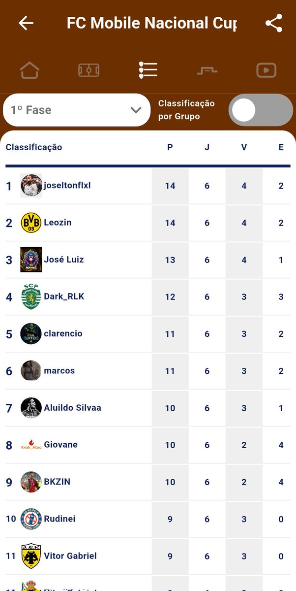 Lostyprime's tweet photo. Resumo do campeonato da Nacional Cup FCM 🇧🇷
#gobx🥊
#fcmobile #FIFA #EAFC26 #fcmforever #TeamOL #fypシ #fypviraltwitter #FolkloreSunday https://t.co/yt0EJAxmoD