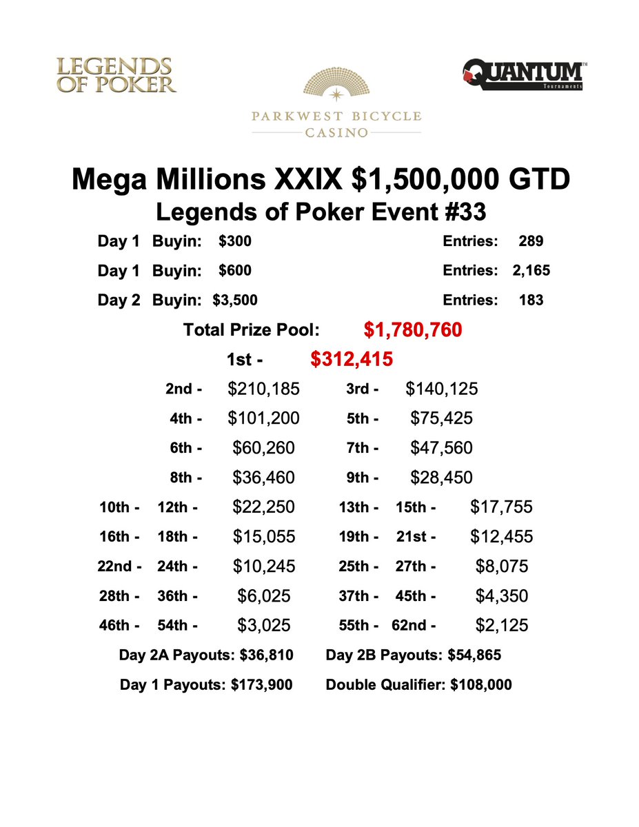 Final Payouts for the Mega Millions Day 3 Restart thebikepokerfeed.com/final-payouts-…