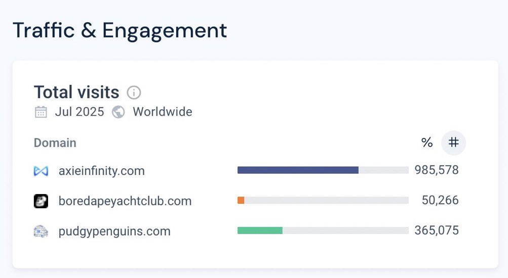 Ronin is undervalued. A lot. 

However, what Axie has achieved here is also impressive. These two things can both be true. And they are!

Ronin:
• PMF with gamers and gamified apps
• The most 4th most used chain of 2024 according to <a href="/Blockworks_/">Blockworks</a> and verified by <a href="/binance/">Binance</a>.
•