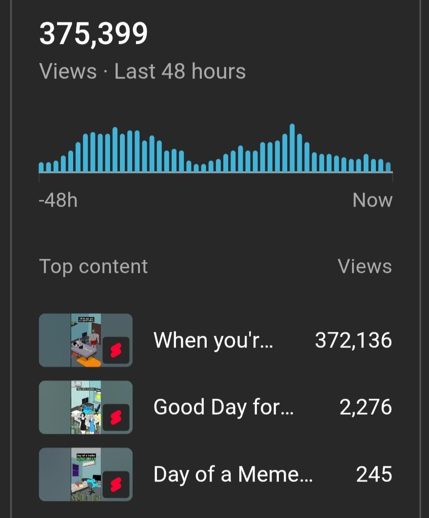 375K views on YouTube in the past 48 hours 🔥