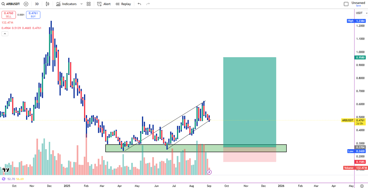 litneuron's tweet photo. 🔥 #ARBUSDT Long Holding Setup (3D) 🚀

✅ Entry Zone: $0.24 – $0.21
(Reclaim of long-term demand zone + ascending channel pullback)
🎯 Targets
• TP-1: $0.75
• TP-2: $1.03

⛔ Stop-Loss: $0.16 (3D close below)
(Invalidation below demand support base)
💬 Trade live with us in our Discord — we trade 📈, learn 🧠, and help each other out.
No fees ❌, no paid-group nonsense 🚫.
Just a solid community 🤝 👉 https://t.co/9AJrki6O8O
DYOR • NFA • Trade safe 🙏
#arb #btc #eth #xrp #sui #bonk #pol #pepe #grt