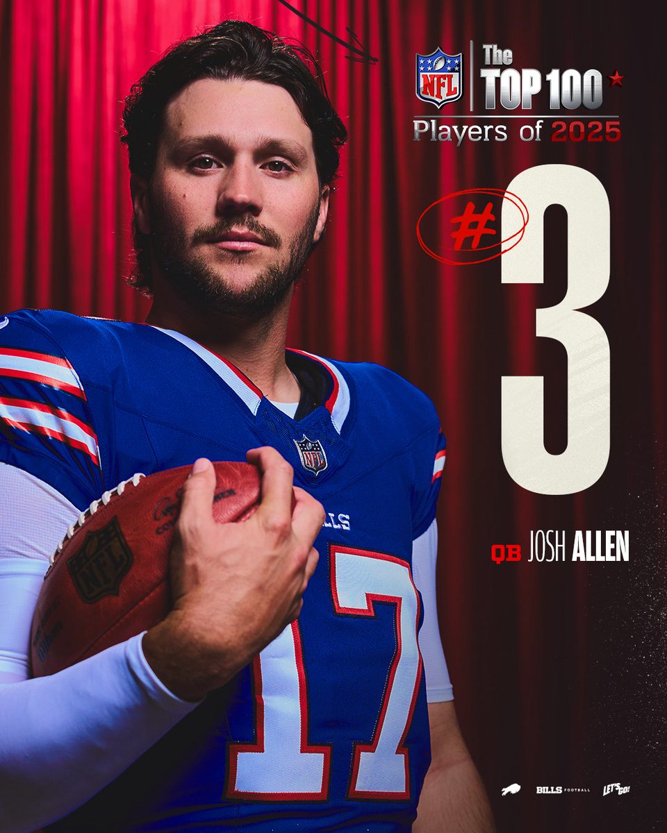 QB Josh Allen lands at No. 3 on the NFL Top 100 Players of 2025.

Thoughts? #BillsMafia