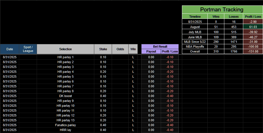 PortmanTracker2's tweet photo. 8/31 -2.90u
August +61.03u
July -39.92u
June +46.27u
MLB -31u
NBA Playoffs -100.08u
Total -131.08u
Strong month by @portman7387 after being down -220 units. Most people whose bankrolls we're burned most likely stopped following his plays.
#PortmanTracker #GamblingX https://t.co/huiLq3XpjI