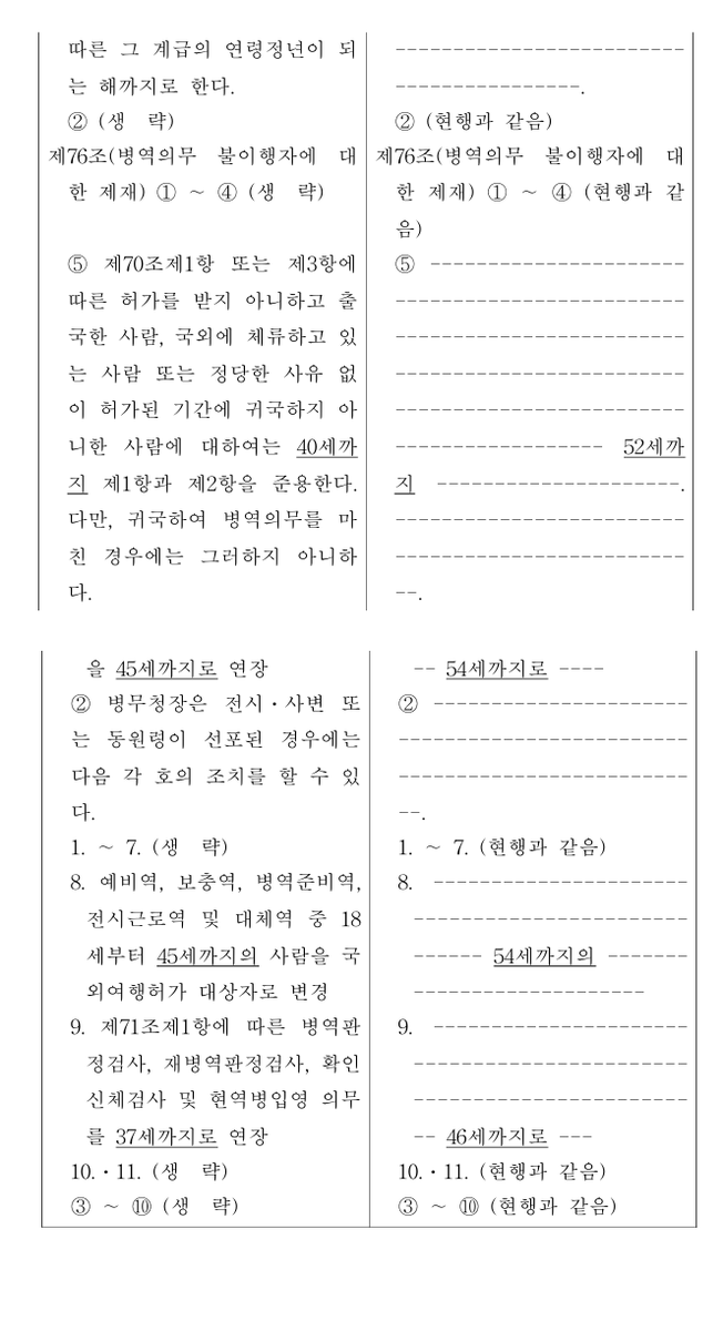 ekdskrnlrnl0959's tweet photo. 군대 연령을 36세에서 45세로 늘리는 이유가 뭐죠? 김병기의원의 생각이 궁금합니다. 이 법을 발의한 의도가 뭡니까?
[2212549] 병역법 일부개정법률안 (김병기의원 등 11인)
https://t.co/8bcU5UXcRy https://t.co/8kN4EitT36