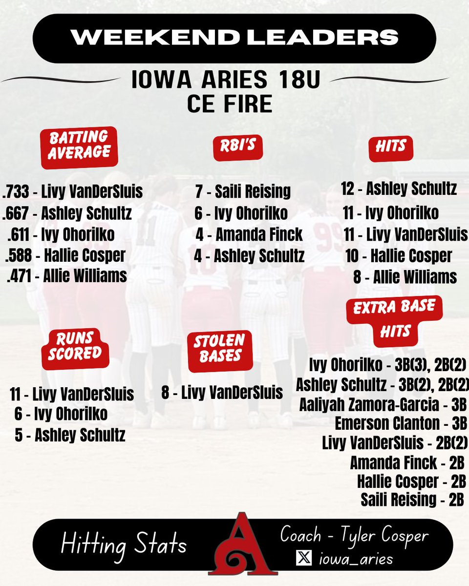 iowa_aries's tweet photo. Iowa Aries Weekend Leaders
Showtime Sports Labor Day Challenge
Iowa Aries 18u CE Fire
Coach-Tyler Cosper https://t.co/XuRUPFStQk