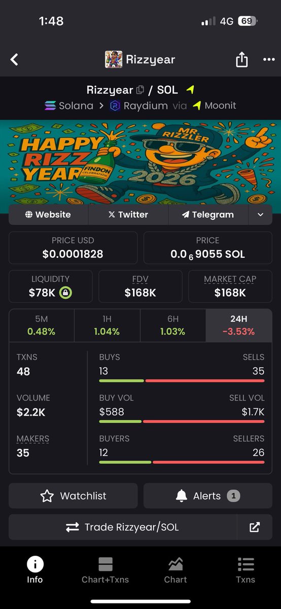 moeysultan's tweet photo. $RIZZYEAR

Local bottom forming, likely to rise in Q4. Obvious upward trend.

Proposed $200 giveaway, growing community, more planned soon.

FNu1NKrgyZQjhaULhFH5phXqUwCPBAMkzbddjdBHfRAV https://t.co/XbHmRyWGbm