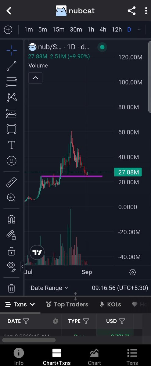 Perfect bounce off support.
Time to DCA into $NUB here.

28M mcap for a community this huge + strong mindshare outside Twitter is dirt cheap