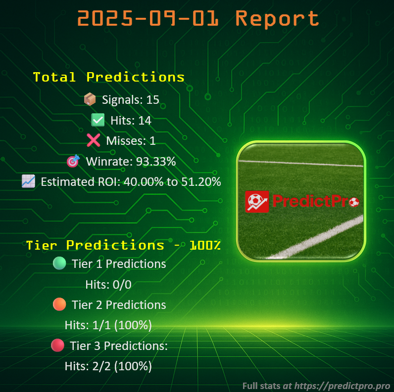 Predict__Pro's tweet image. 2025-09-01 Report - Data Analytics

📦 Signals: 15
✅ Hits: 14
❌ Misses: 1
🎯 Accuracy rate: 93.33%
📈 Estimated ROI: 40.00% to 51.20%

Tier Signals – 100%
🟢 Tier 1 Signals: 0/0
🟠 Tier 2 Signals:  1/1 (100%)
🔴 Tier 3 Signals: 2/2 (100%)

#FootballAnalytics #xG #DataScience