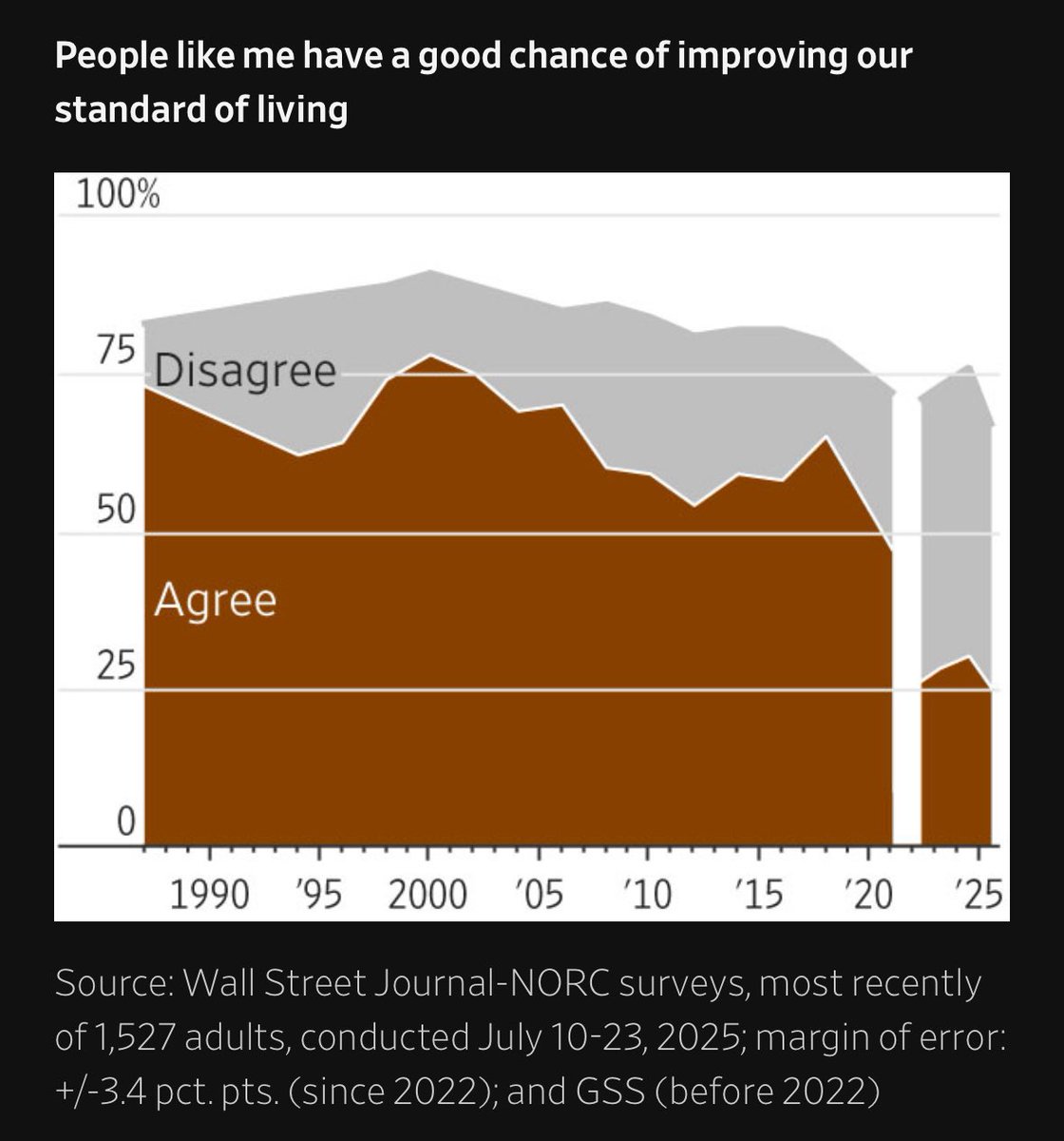 dgt10011's tweet image. The inevitability of American socialism—illustrated in one chart