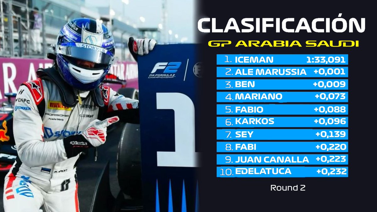 POLE DE <a href="/iceman_pimp/">Iceman</a> PARA METER CABEZA 

Destacado 📰 

💎 <a href="/Alejandro_00C/">El único fan de Marussia</a> hace su segundo podio en pole

🐂 Los 2 RB en la Q3

🔝 HiTech con sus 2 pilotos en Top 5

👏 <a href="/Karkoscabj/">Karkos 🇸🇪</a> y <a href="/lfc_fabio/">LFC_FABIO</a> no sueltan la Q3

🐈 <a href="/Lemeno1231/">Palito Devoxero</a> en otra Q3 tratando de sumar