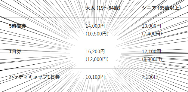 昨シーズンは一日券が14,500円で日本一高いスキーリフト券と話題になったルスツリゾートスキー場、限界突破🚟
#北海道