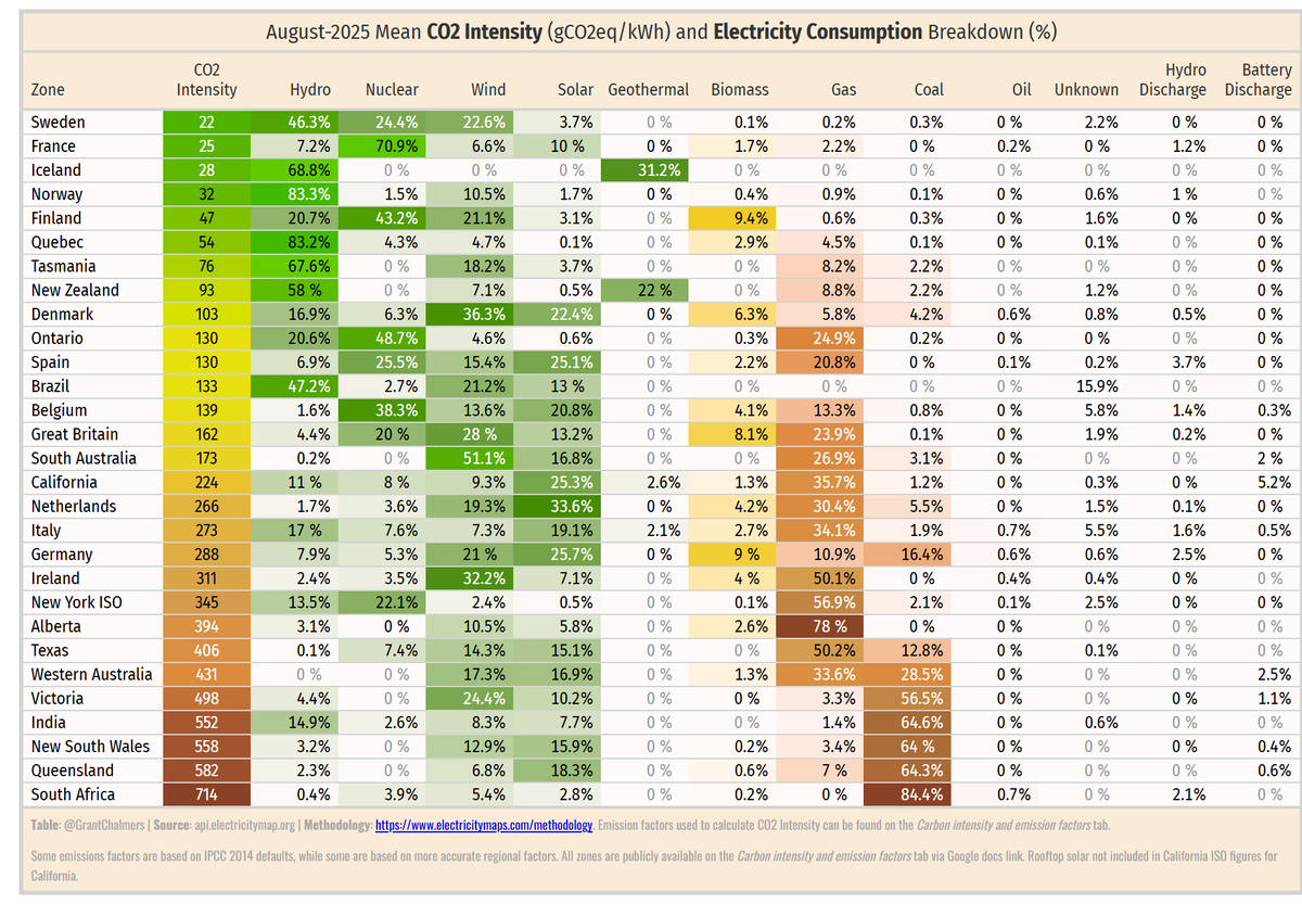 GrantChalmers's tweet image. August 2025 mean CO2 intensity (gCO2eq/kWh) and power consumption breakdown (%). Data via Electricity Maps, table via R {gt} package.
#rstats #datavisualisation
Methodology: lnkd.in/gaXQmQ-P h/t @ElectricityMaps