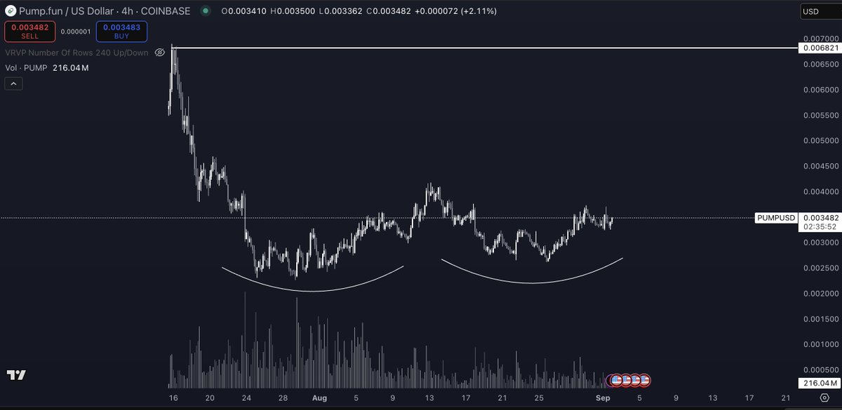 $PUMP has bought back 5% of the circ supply, with about 4% of that in the last month and is generating high revenue once again. 1% a week is a pretty free trade.  

I think this will be trading over the ico price in the very near future, and possibly even towards ath's  as long