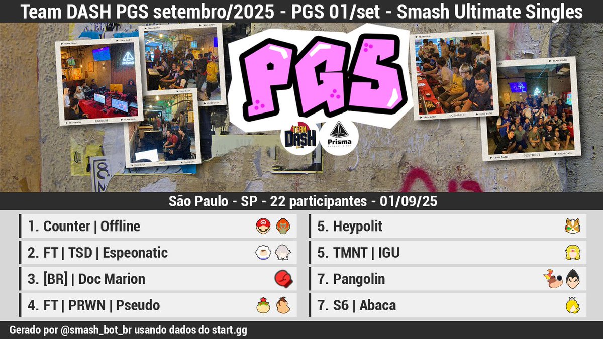 🏆 [Resultados][Offline]

Team DASH PGS setembro/2025 - PGS 01/set - Smash Ultimate Si…

1 <a href="/Offline_SL/">Offline</a>
2 <a href="/Espeonatic/">Espelho</a>
3 [BR] | Doc Mario…
4 FT | PRWN | Pseu…
5 <a href="/Real_Heypolit/">Heypolit</a>
5 <a href="/IgoRogi_S/">Igor Sanches</a>
7 Pangolin
7 S6 | Abaca

Bracket: start.gg/tournament/tea…