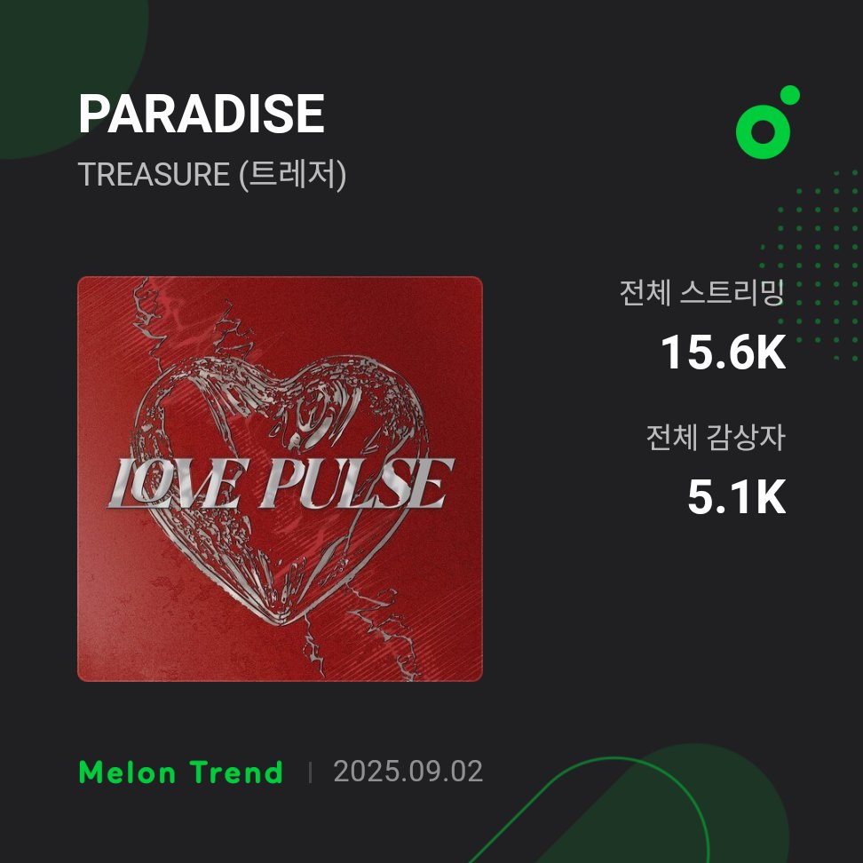 TREASURE "PARADISE" has surpassed 5.1K unique listeners and 15.6K total streams on Melon.

#TREASURE #트레저 #トレジャー <a href="/treasuremembers/">TREASURE</a>