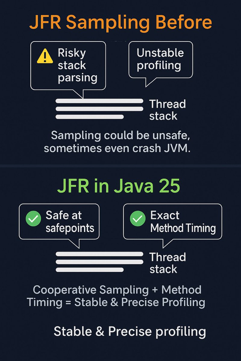 devops_thiago's tweet image. 🚀 Java 25 (LTS) boosts observability!

🔹 JEP 518 – JFR Cooperative Sampling = safer, more reliable stack sampling
🔹 JEP 520 – JFR Method Timing &amp;amp; Tracing = exact timings &amp;amp; traces via bytecode instrumentation

✅ More stable
✅ More precise

#Java25 #JEP518 #JEP520 #JavaDev…