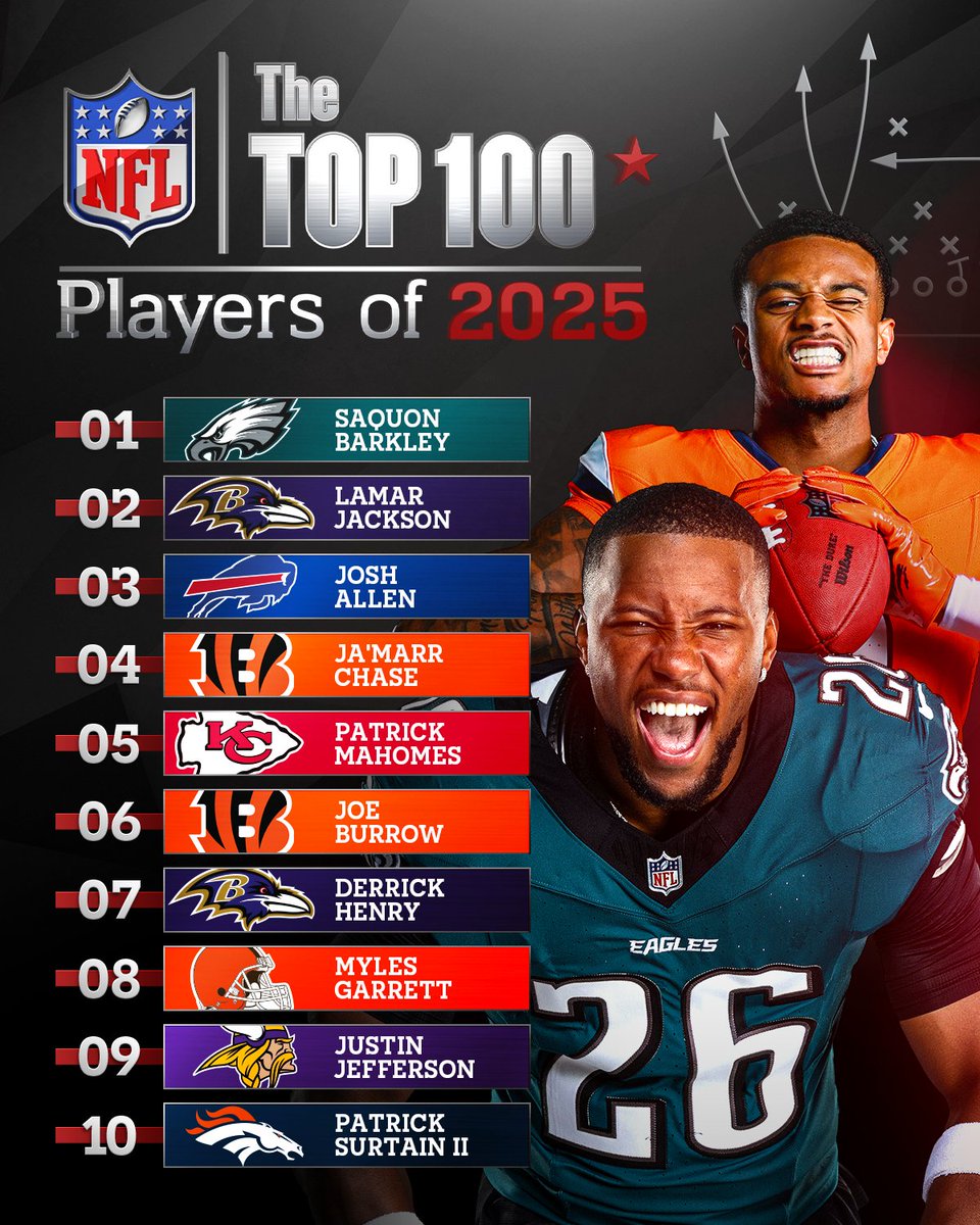 nflgirlsmx's tweet image. 🔝🏈 #NFLovers! Este es la lista de los 10 mejores jugadores que figuran en el Top del #NFL100 del 2025. 

¿Qué opinan? 🤔
#NFL #FootballGirlsMx
