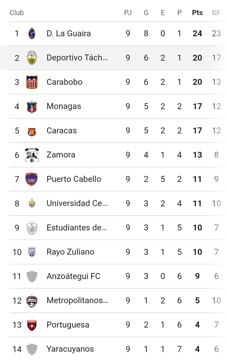Soy Del Carrusel (@soydelcarrusel) on Twitter photo Terminó la fecha 9 del Torneo Clausura.
El <a href="/DvoTachira/">Deportivo Táchira FC</a> goleó 4-0 a Estudiantes, llegó a 20 puntos (+8) y subió al 2do lugar por más goles anotados (17). Terminó la fecha 9 del Torneo Clausura.
El <a href="/DvoTachira/">Deportivo Táchira FC</a> goleó 4-0 a Estudiantes, llegó a 20 puntos (+8) y subió al 2do lugar por más goles anotados (17).