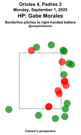 umpstrikezone's tweet photo. Final: Orioles 4, Padres 3
Umpire: Gabe Morales
#Birdland // #ForTheFaithful
#BALvsSD // #SDvsBAL
Missed Balls: https://t.co/qOp3b1HSUe
Missed Strikes: https://t.co/CN6UTAMO6Z
Video may not be available immediately after the game https://t.co/ynAbTXOS2e