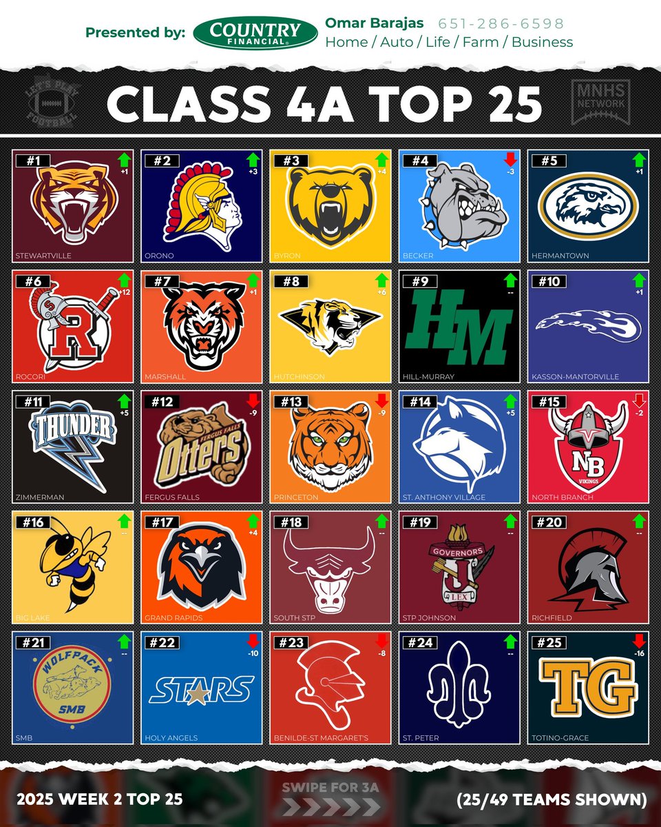 Week 2 Top 25 for 6A-4A‼️
