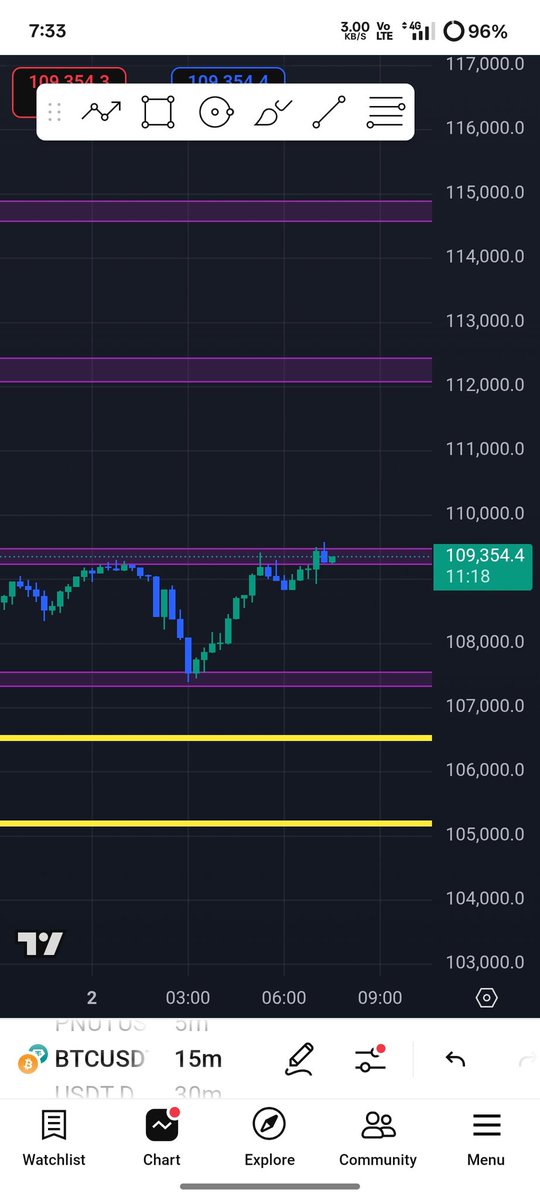 🛑 $BTC currently moving on Resestence area ‼️ 

📍If it go upside🔺 then must be need a conformation ✅Above the Resestence area 
🤔either it go strictly down 📉

🎯 For taking long from here, must need a confirmation either, possibly sl will hit😶
#btc #TradingView #CryptoNews