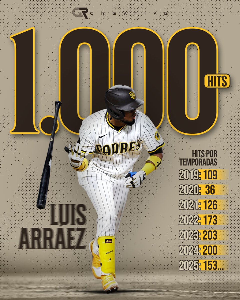⚾️🇻🇪 Luis Arráez sigue dejando huella en #MLB

El venezolano alcanzó esta noche los 1⃣.0⃣0⃣0⃣ hits en su carrera en las Grandes Ligas.

🚿💪🏽 ¡La Regadera!

#LuisArráez #1000Hits #ForTheFaithful #VenezolanosEnMLB