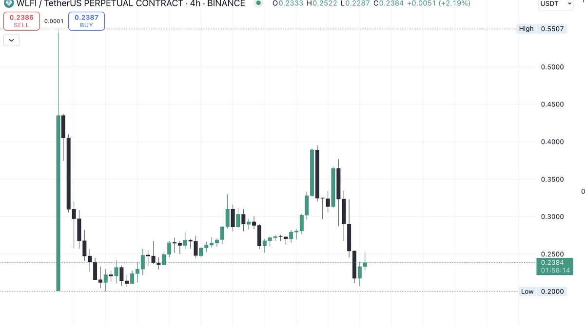 $wlfi ราคาขึ้นไป +95%  
แล้วก็ทุบรวดเร็ว  p&amp;d โหดดี   

ตกรถรอบแรกตั้งแต่หลุม $0.2  
ตอนนี้ก็ยังไม่มีของ ไม่ขึ้นรถเหมือนเดิม  
อยากเห็นราคาต่ำกว่า 0.2  ขอรอดูละกันงับ