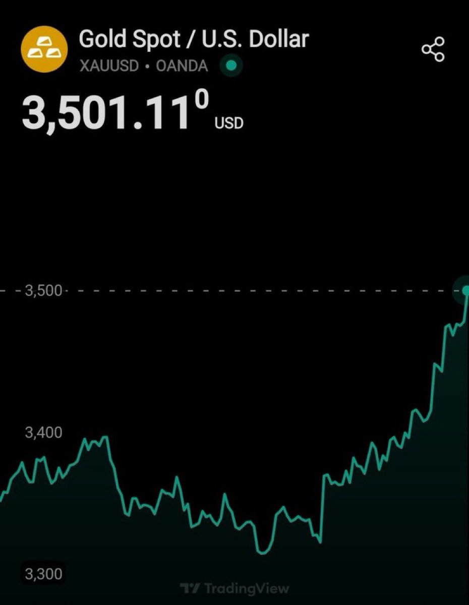 Gold just hit all-time highs, 100 times the $35 it was in 1971 when Nixon closed the gold window. 

The metal itself hasn’t changed; it’s still atomic number 79, the same as thousands of years ago. 

What changed is the dollar. Once it was tied to gold, now it floats, weakened by
