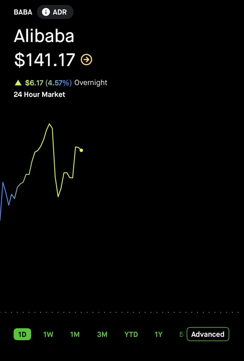 $BABA JUST BROKE ABOVE $140  👀