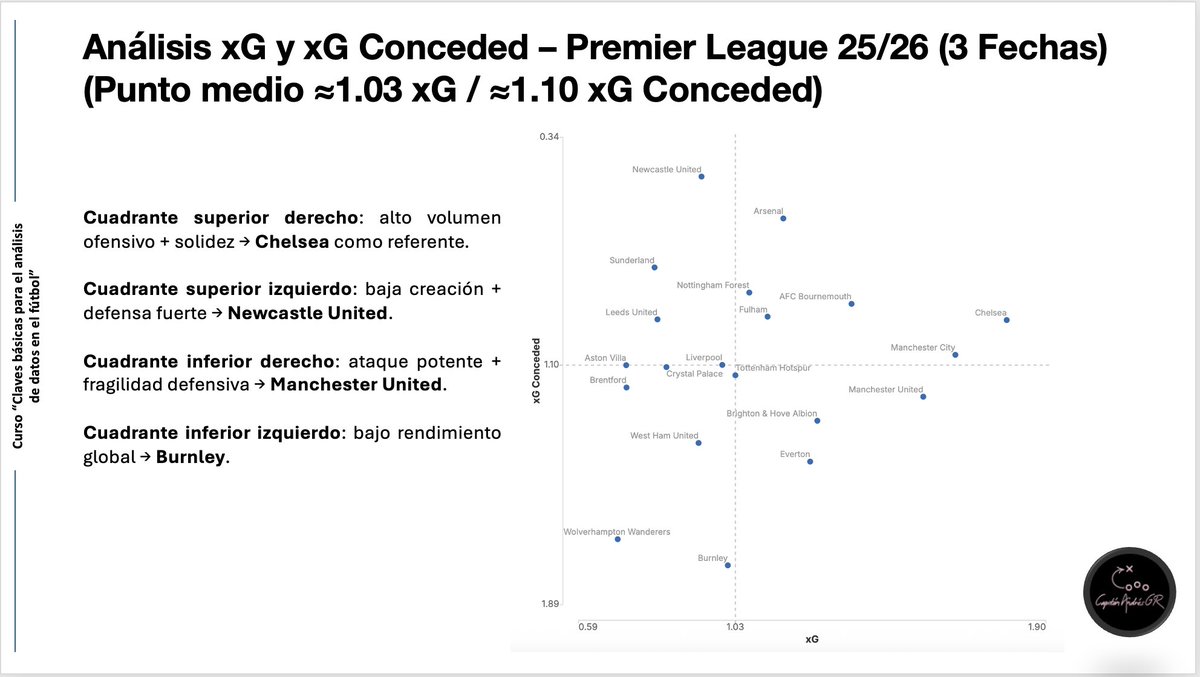 ©️⚽️🏴󠁧󠁢󠁥󠁮󠁧󠁿📊 Análisis xG y xG Conceded – Premier League 25/26
(Punto medio ≈1.03 xG / ≈1.10 xG Conceded)