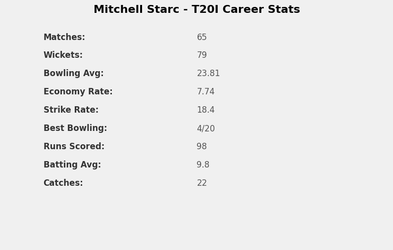 PrajNetIntellig's tweet photo. 🚀 Mitchell Starc's T20I Legacy in Numbers
From fiery yorkers to clutch wickets, Starc's stats tell a story of dominance and precision.
Dive into the data with PrajNet Intelligence – where cricket meets analytics.
#CricketAnalytics #MitchellStarc #T20IStats #PrajNetIntelligence #SportsData