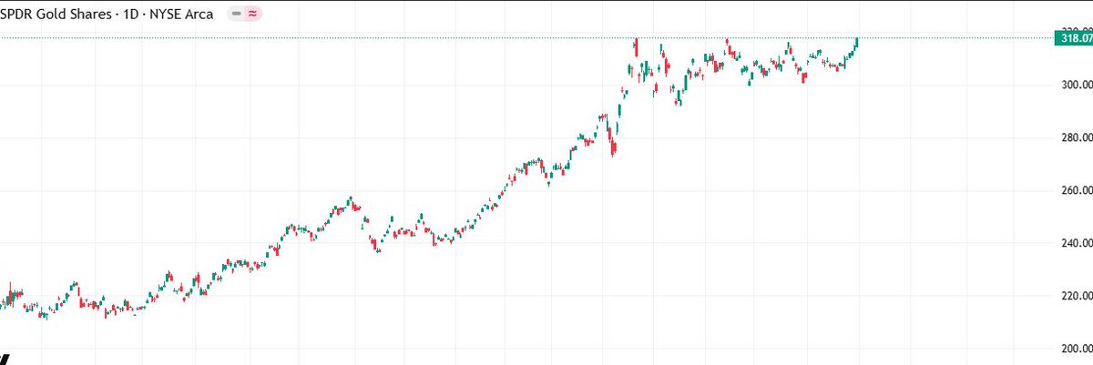 Gold chart is the chart of dreams

Just beautiful ascending triangle right in to the breakout

No fakeouts, no insolvencies, no sweeping lows every other day, no whales dumping on the open market, no scam dump on weekends

Just pure bull market energy