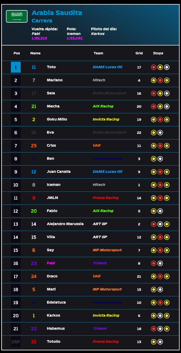 GP F2TWT ARABIA SAUDITA 🇸🇦

🥇 <a href="/totoluceno55511/">Totoluceno07</a>
🥈 <a href="/MarianoTiffosi/">Mariano</a>
🥉 <a href="/hobigke/">sele lvs alai</a> 

DNF
❌ <a href="/totolio__/">Toto ✍️</a>