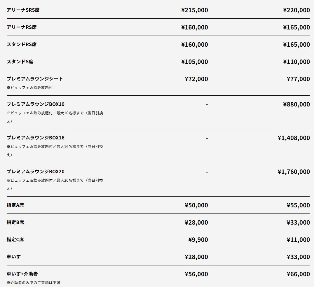 s_maco_'s tweet photo. 【車椅子席は一般席の３倍の価格は平等？不平等？】
フォロワーさんから届いた話。
NTTドコモ Presents ボクシングの試合で
販売されている車椅子席の価格が
4階にあたる指定席C11,000円と同じエリアなのに、
車椅子席は33,000円‼︎
これはなぜ？？
IGアリーナには2階に車椅子スペースがあるみたい。でもそこは使わないのはなぜ？
2階であれば指定席Bと同価格になるから
値段も納得！

チケットぴあに電話で
「なぜ３倍の33,000円の価格になるのか知りたい」と問い合わせたところ
📞「理由を答えることはできない。納得いかないならリセールに出してください」
との対応。
設備の追加費用があったから。とか
値段を上げないといけない理由があったなら
納得出来る事もあったのかもしれないけど、
「理由を答えれない」というのは
障害者差別解消法での
「合理的配慮を拒否した」と同等の行為と考えらても仕方なくなってしまう。

大きな会社が主催する
大きなイベントにも関わらず
こんな不満が出てしまうこと。とても残念。

コンサートやイベントの車椅子席って
安全性や数の問題もあって
満足いく席じゃないことが多い。

満足は出来なくても
納得は出来る理由が欲しいよね。

※車椅子スペースの写真ネットからお借りしました。