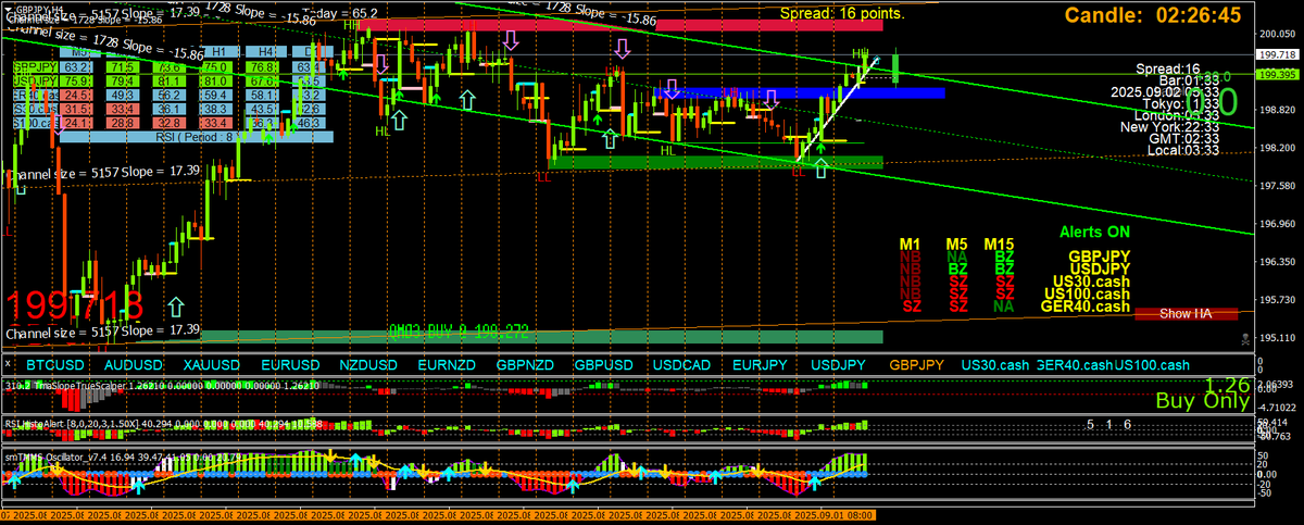 BestForexMethod's tweet photo. Planned for #gbpjpy longs before hitting the beach

Look at the h4 and h1 #momentum indicators

SELLING WAS NOT AN OPTION, It's that simple

#3cr strategies https://t.co/SN4CzS7iBR