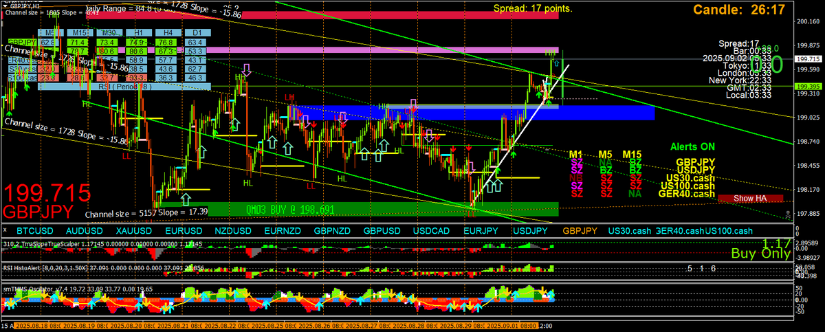 BestForexMethod's tweet photo. Planned for #gbpjpy longs before hitting the beach

Look at the h4 and h1 #momentum indicators

SELLING WAS NOT AN OPTION, It's that simple

#3cr strategies https://t.co/SN4CzS7iBR
