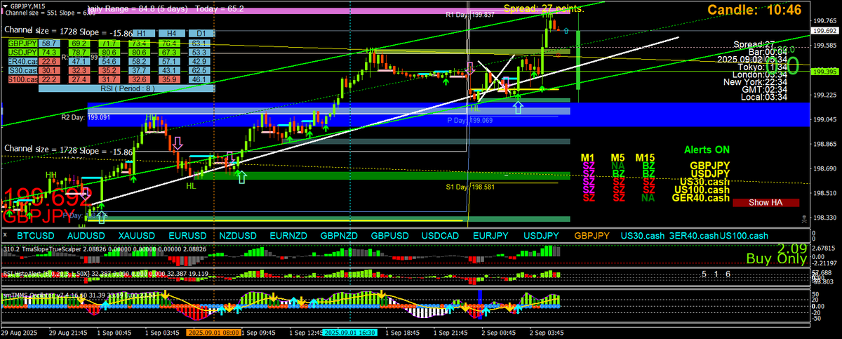 BestForexMethod's tweet photo. Planned for #gbpjpy longs before hitting the beach

Look at the h4 and h1 #momentum indicators

SELLING WAS NOT AN OPTION, It's that simple

#3cr strategies https://t.co/SN4CzS7iBR
