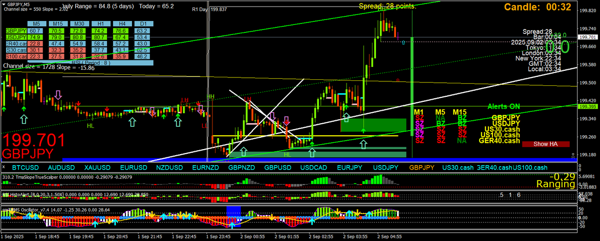 BestForexMethod's tweet photo. Planned for #gbpjpy longs before hitting the beach

Look at the h4 and h1 #momentum indicators

SELLING WAS NOT AN OPTION, It's that simple

#3cr strategies https://t.co/SN4CzS7iBR