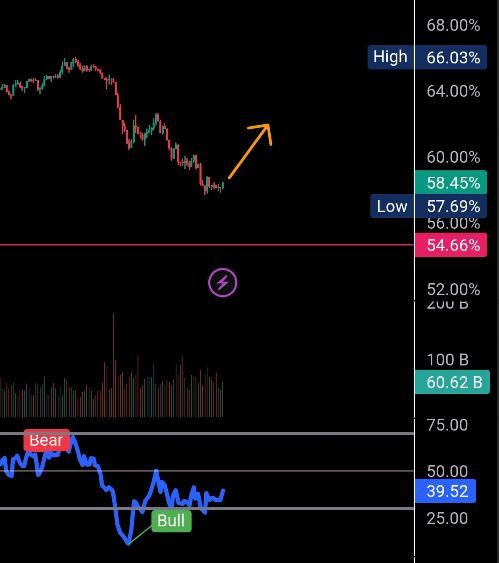 🚨 #BTC.D is finally moving after the bullish divergence I warned about 📈
Result? Altcoins are bleeding hard with massive drops across the board 🩸
As long as BTC dominance keeps climbing, expect more pain in alts. Stay cautious! ⚠️